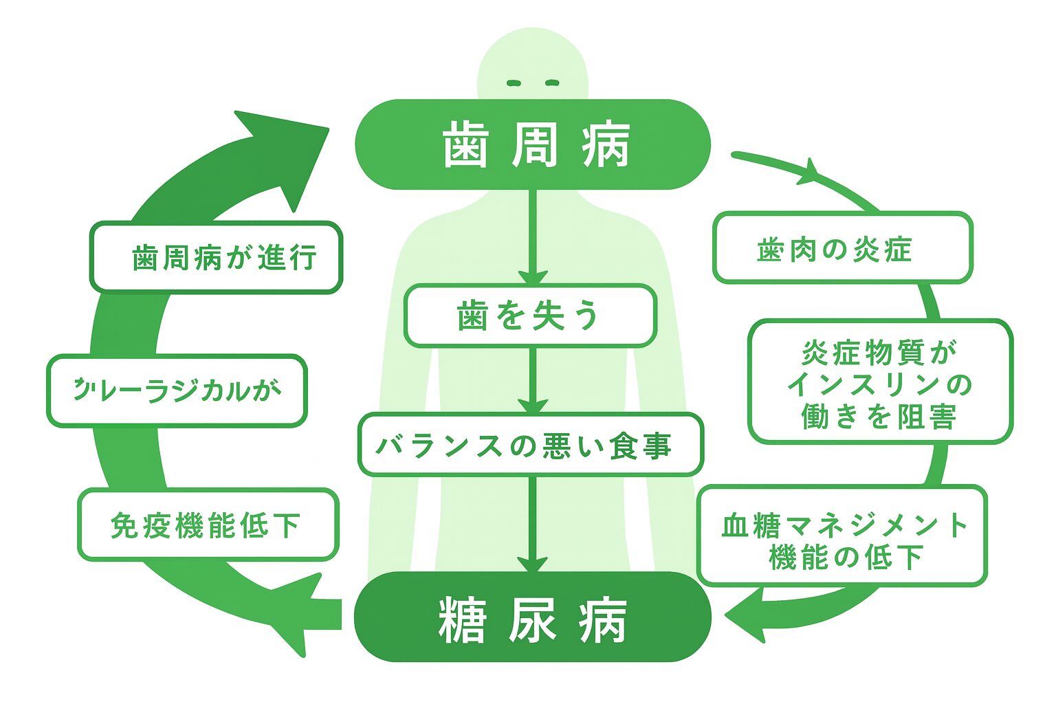 歯周病と糖尿病、実は二人三脚の病気?放置しないための予防と治療